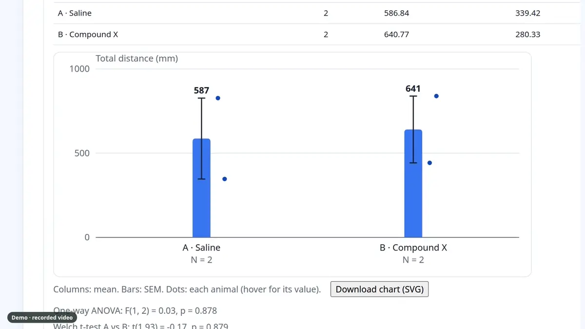Report chart comparing total distance of two treatment groups with mean and standard error