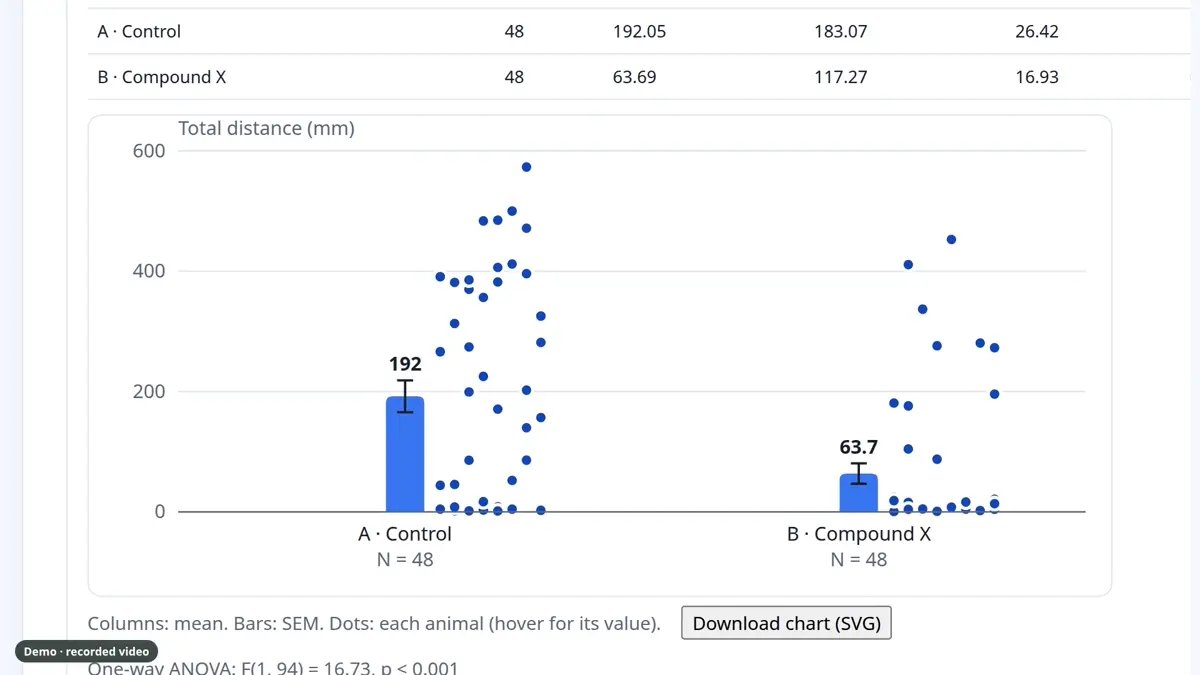 Report chart comparing the total distance of two treatment groups, each larva a dot